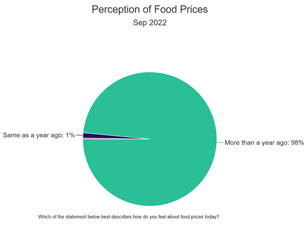 Perception of Food Prices data