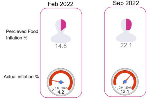 Perceived Food Inflation Actual Inflation Percentage