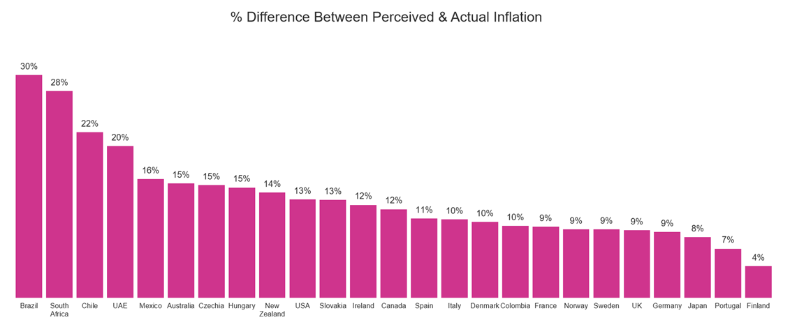 Difference between perceived and actual inflation