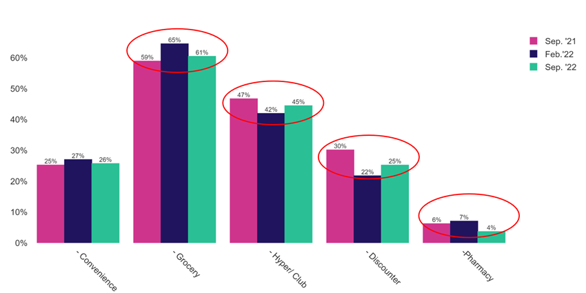 Convenience Grocery Hyper club Discounter Pharmacy Chart