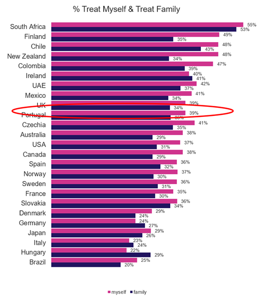 Treat myself vs treat family
