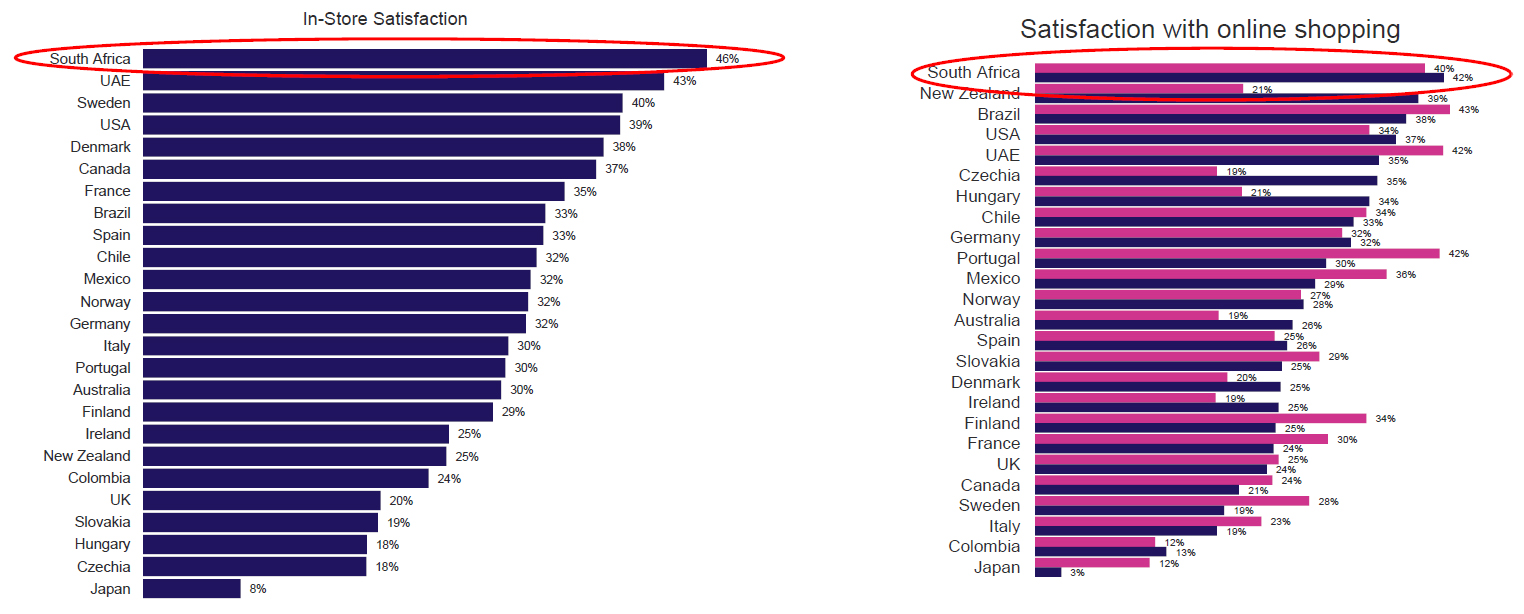 In-store online shopping satisfaction country wise data graph