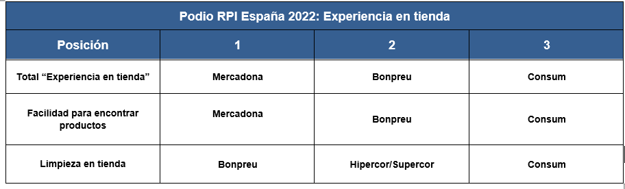 Podio Espana RPI 2022 Experiencia en tienda