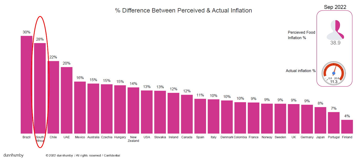 South Africa - fourth highest perceived food inflation in Sep 2022