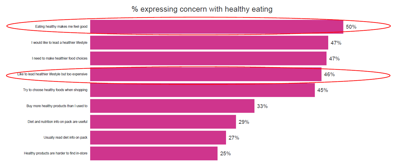 South Africans health conscious