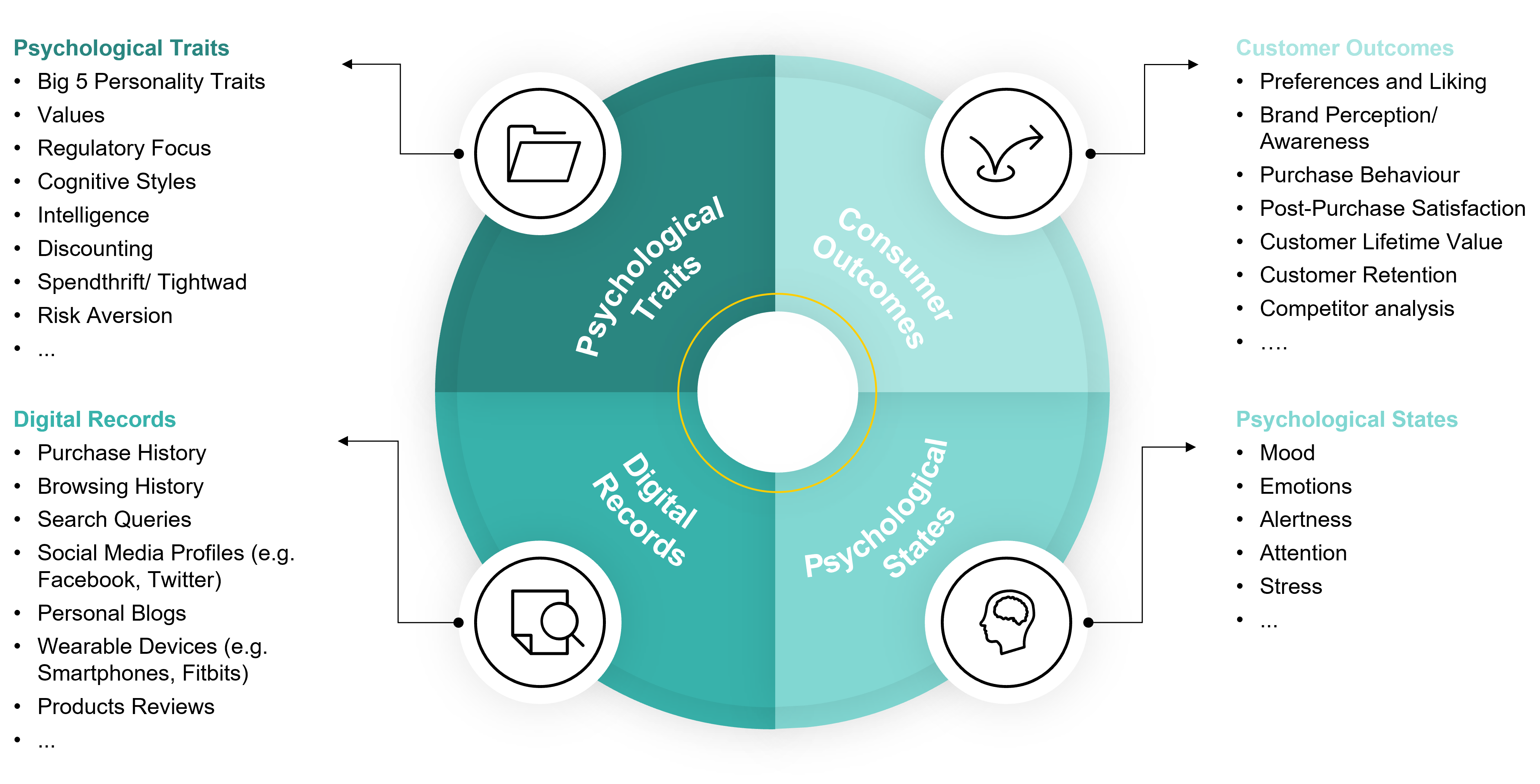 Psychological Traits - Digital Records - Customer Outcomes - Psychological States