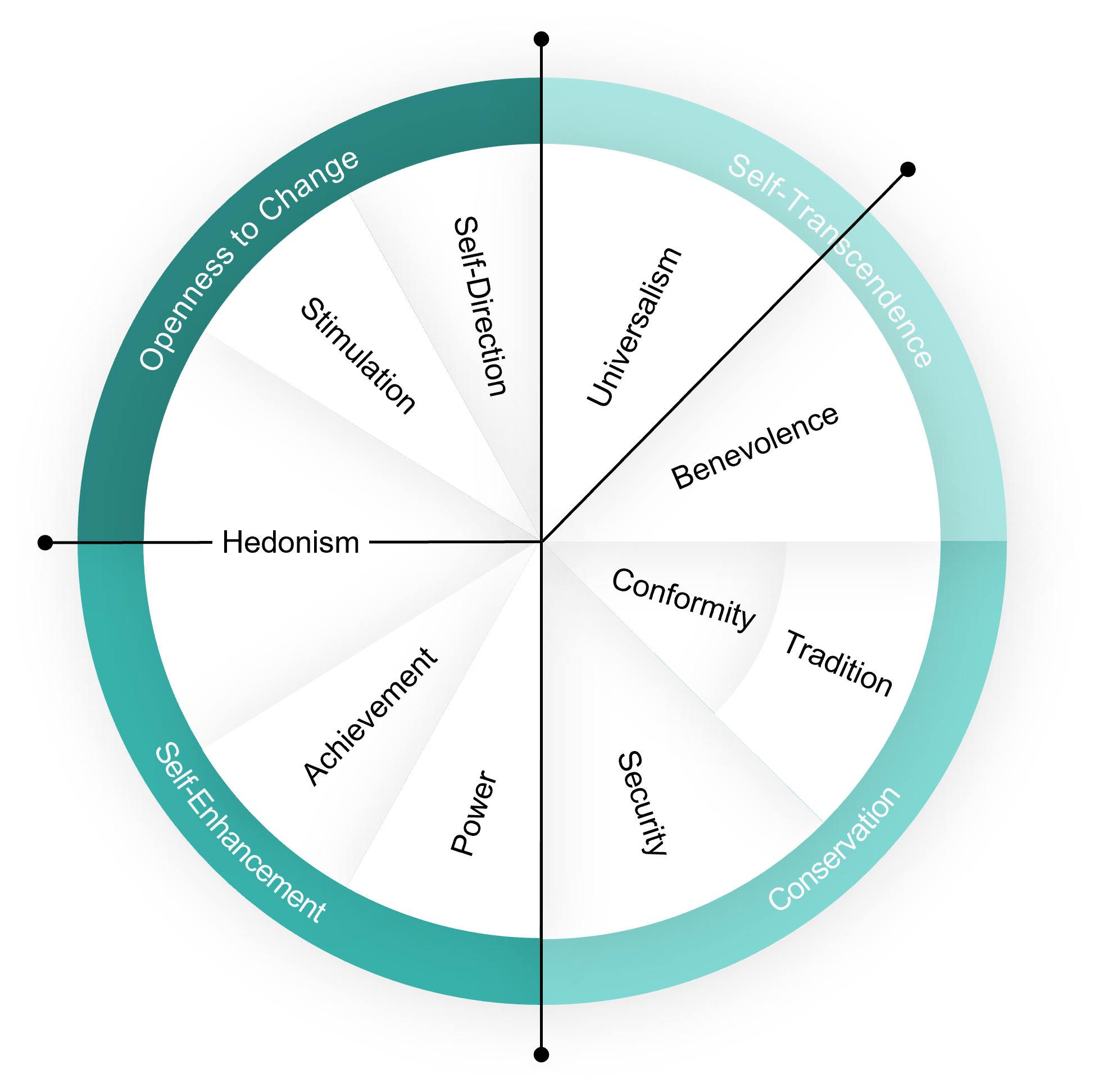 Personal values and relationships - Power - Universalism etc