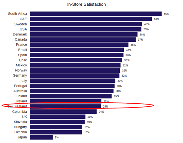 in-store-satisfaction-new-zealand