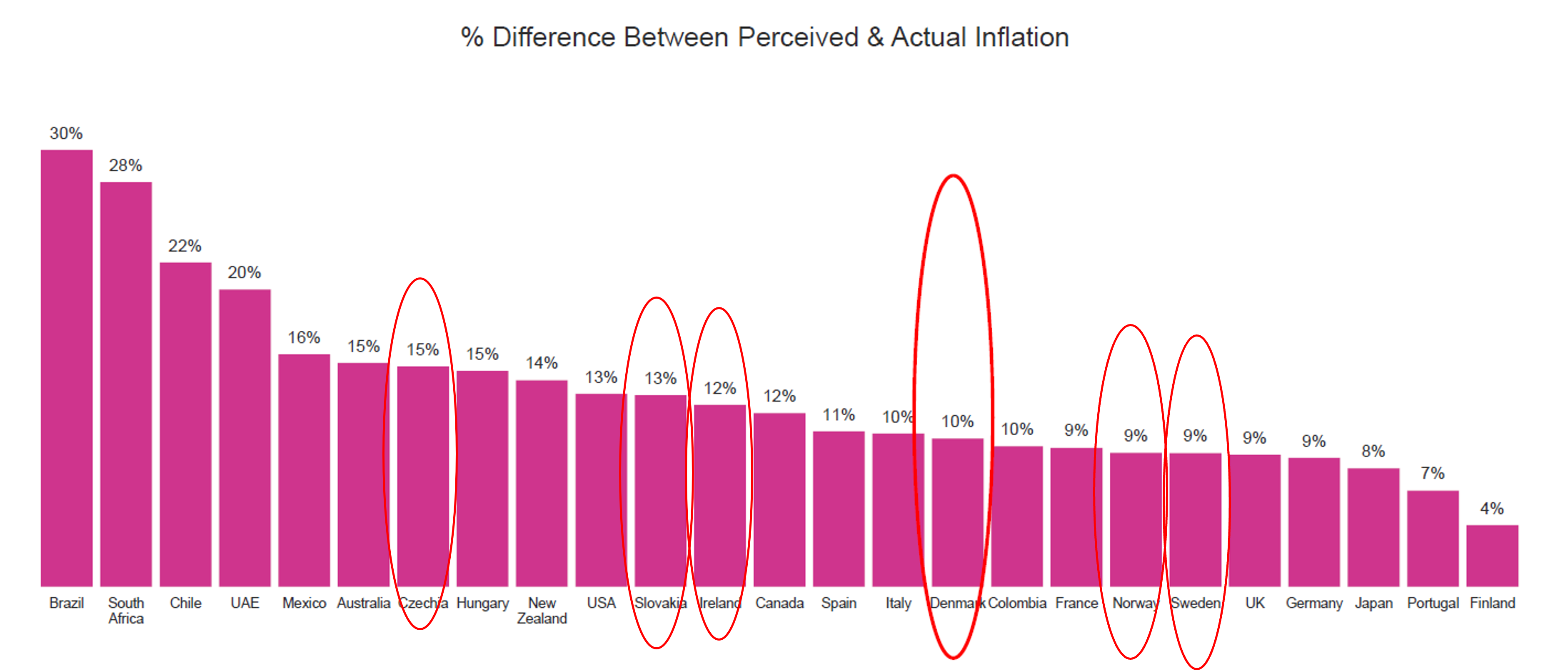 difference between perceived and actual inflation