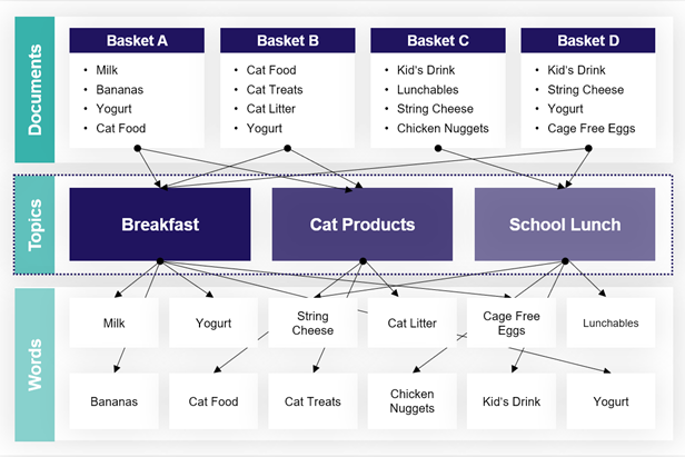 Words Topics Documents - Topic modelling