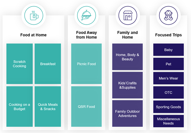 Trip Missions - Food at home, Food away from home, Family & Home, Focused trips