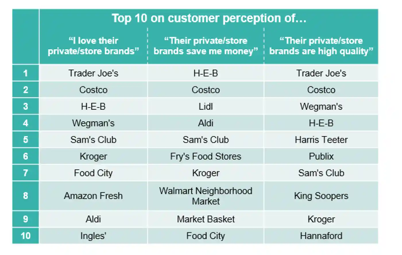 Customer perception analysis