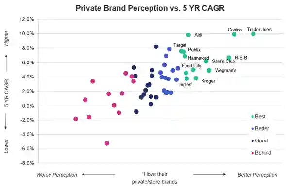 Private brand perception vs 5 year CAGR