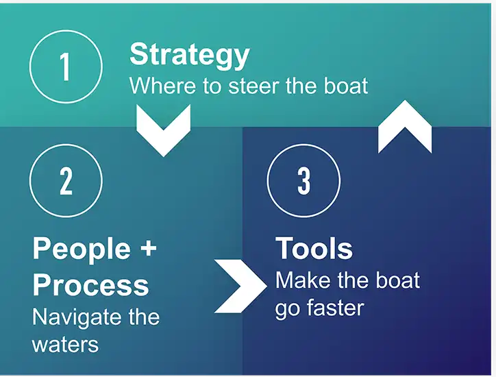 Strategy-People-Process-Tools-dunnhumby-approach