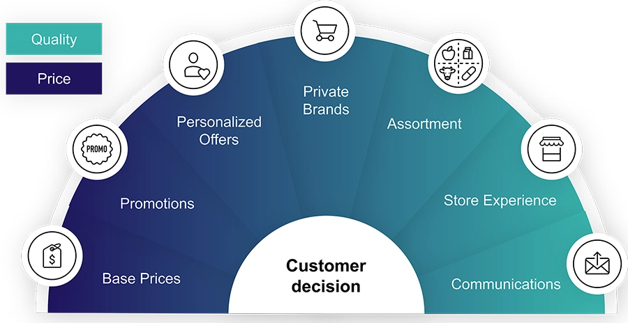 drivers of price perception