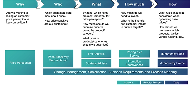 process for better price perception