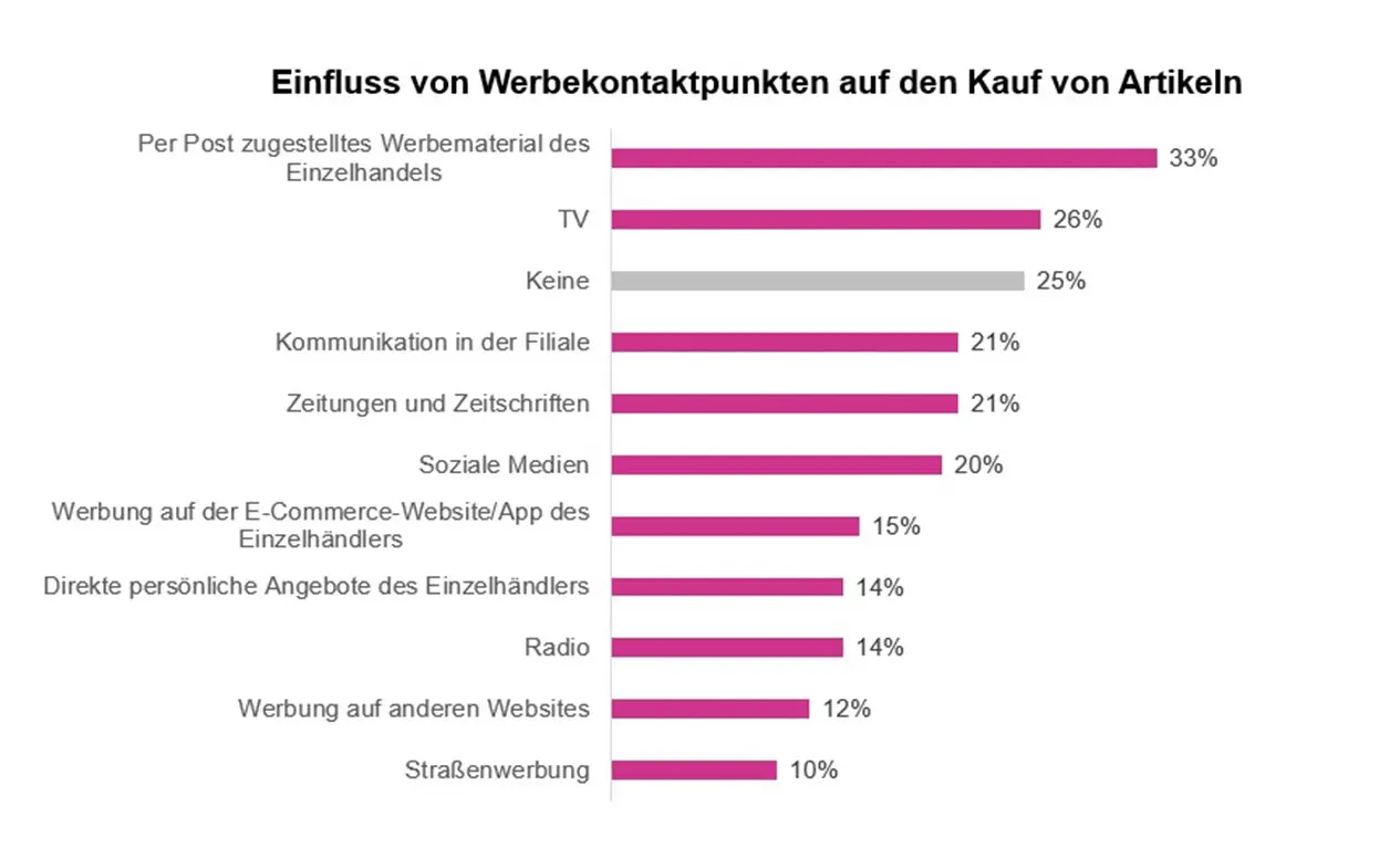 Einfluss von Werbekontaktpunkten auf den Kauf von Artikeln