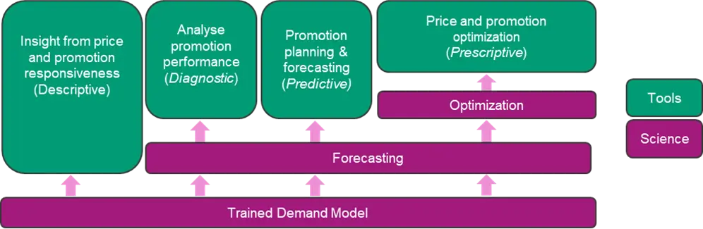 The uses of a demand model