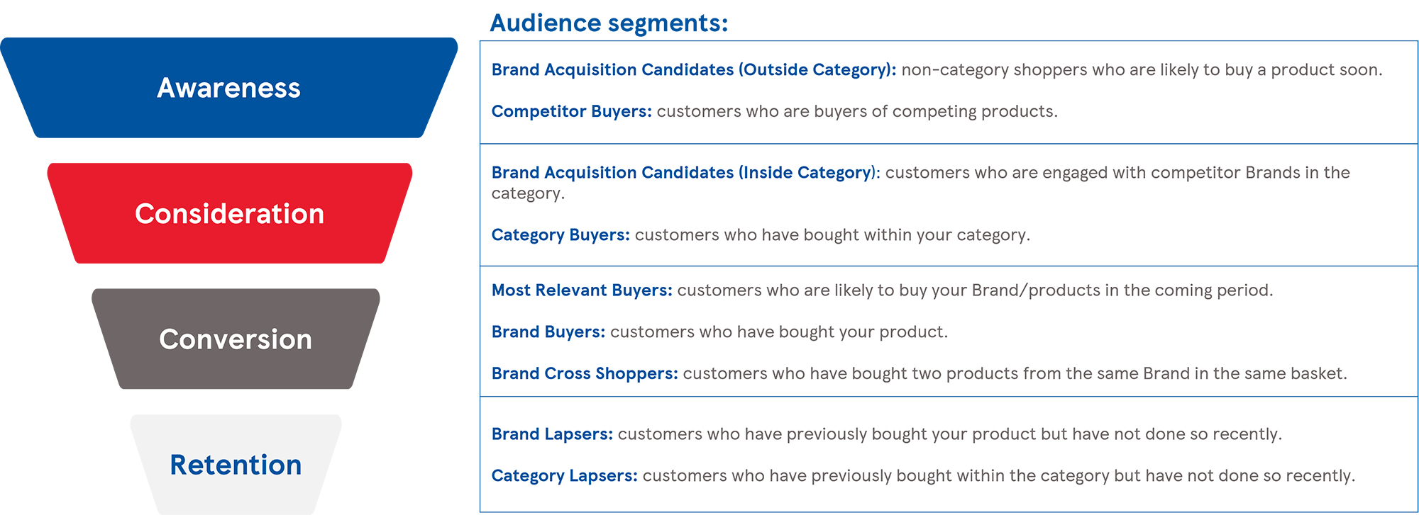 Customer-Journey Funnel