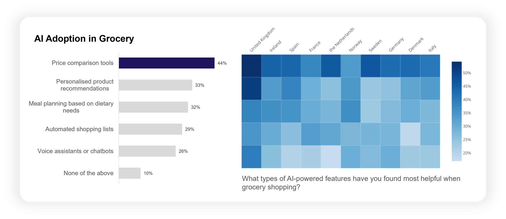 AI adoption in grocery
