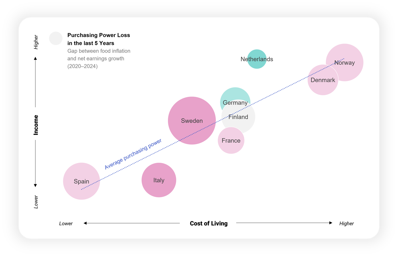 Purchasing power loss in last 5 years