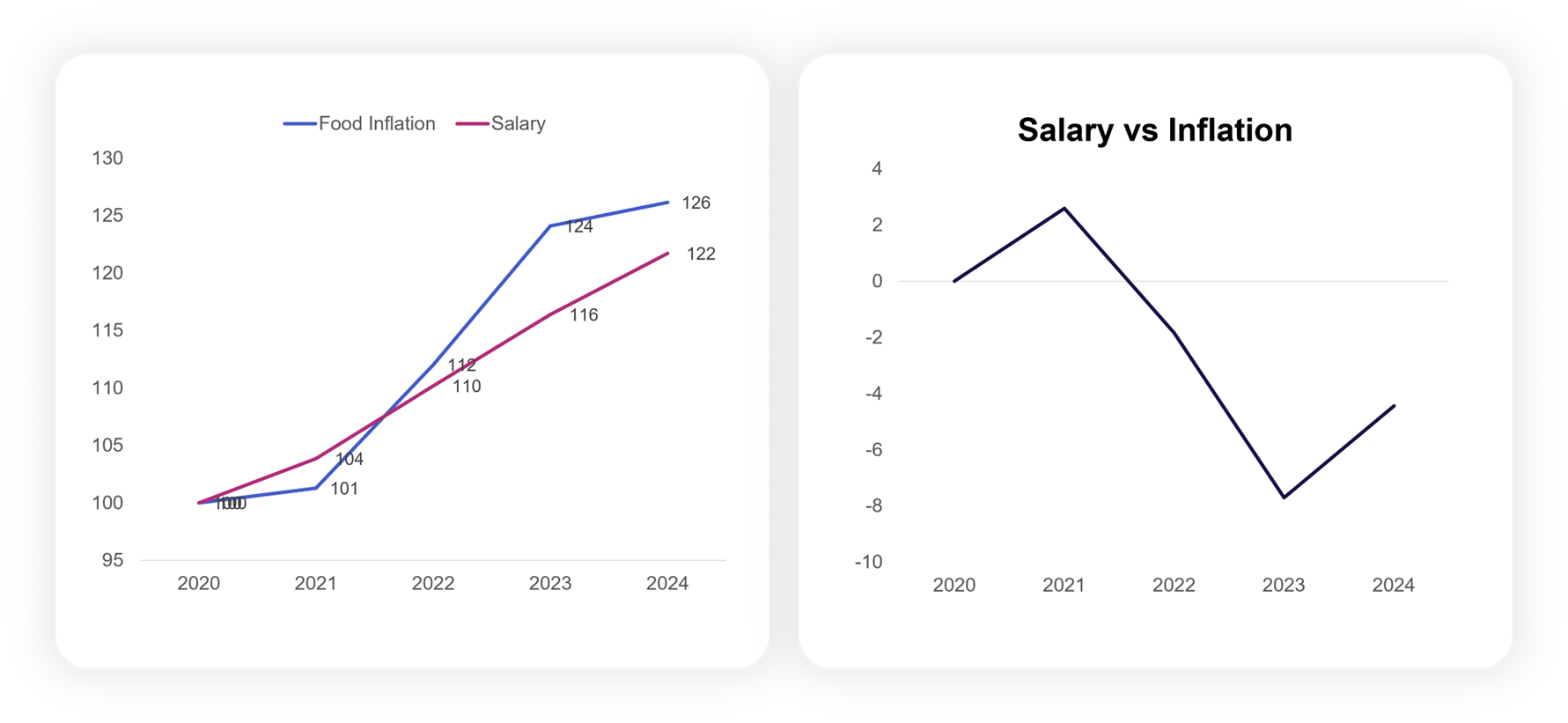 salary vs inflation